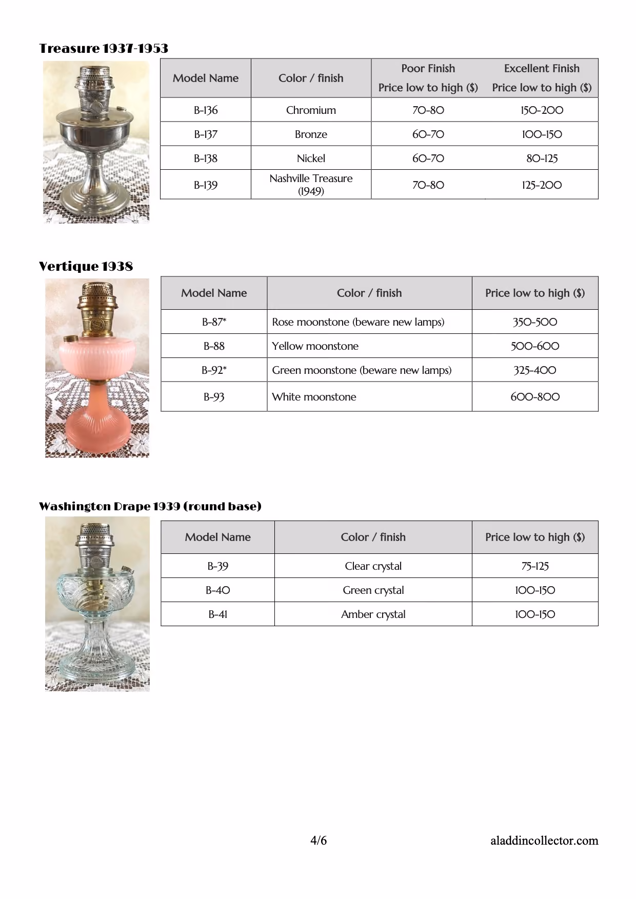 Three tables showing Aladdin lamp models and pricing with images of each lamp: Treasure 1937-1953 with models B-136, B-137, B-138, B-139 in finishes chromium, bronze, nickel, and Nashville Treasure; Vertique 1938 with models B-87, B-88, B-92, B-93 in rose moonstone, yellow moonstone, green moonstone, and white moonstone finishes; Washington Drape 1939 (round base) with models B-39, B-40, B-41 in clear, green, and amber crystal finishes. Prices listed for poor and excellent finishes, ranging from $60 to $800.