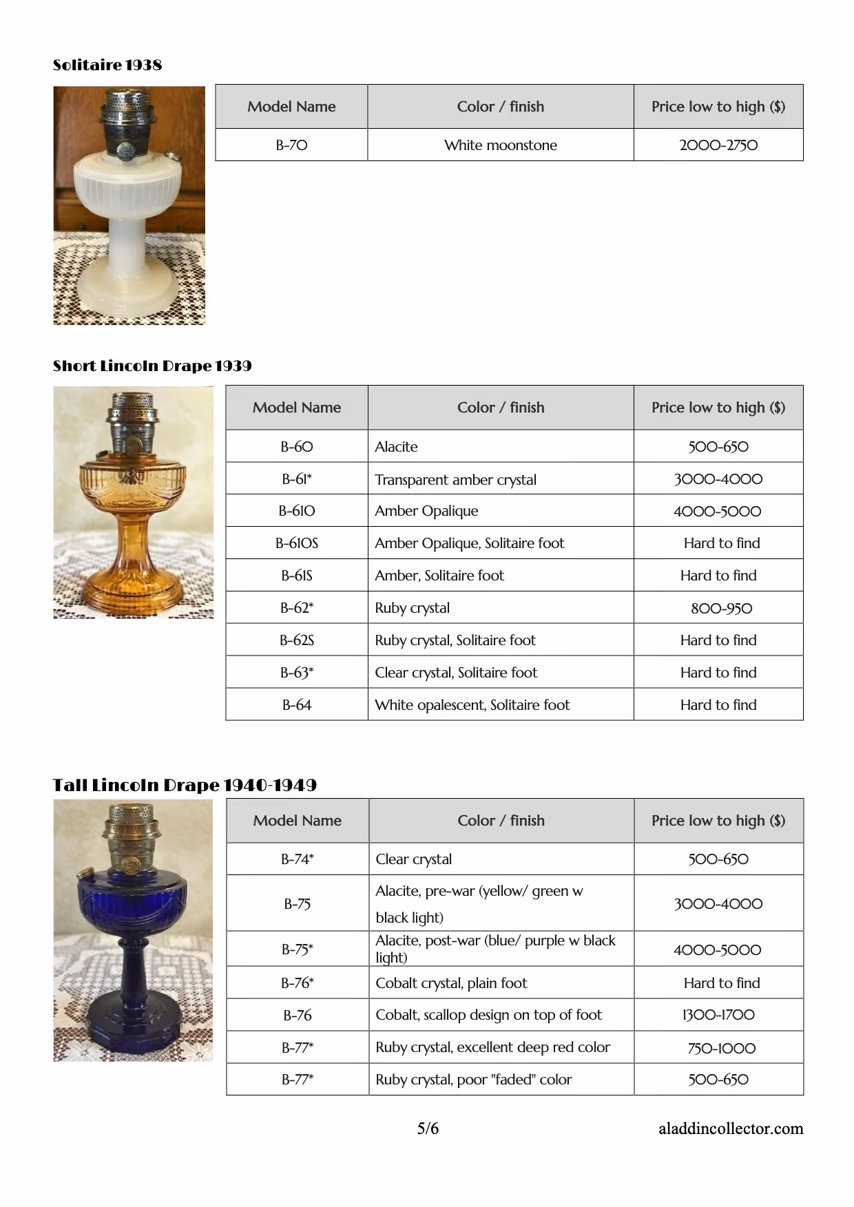 Price and model chart of Aladdin solitaire and Lincoln Drape lamps from 1938 to 1949, showing lamp images and listing model names, colors/finishes, and price ranges from $500 to $5000 with notes on rarity and finish variations.
