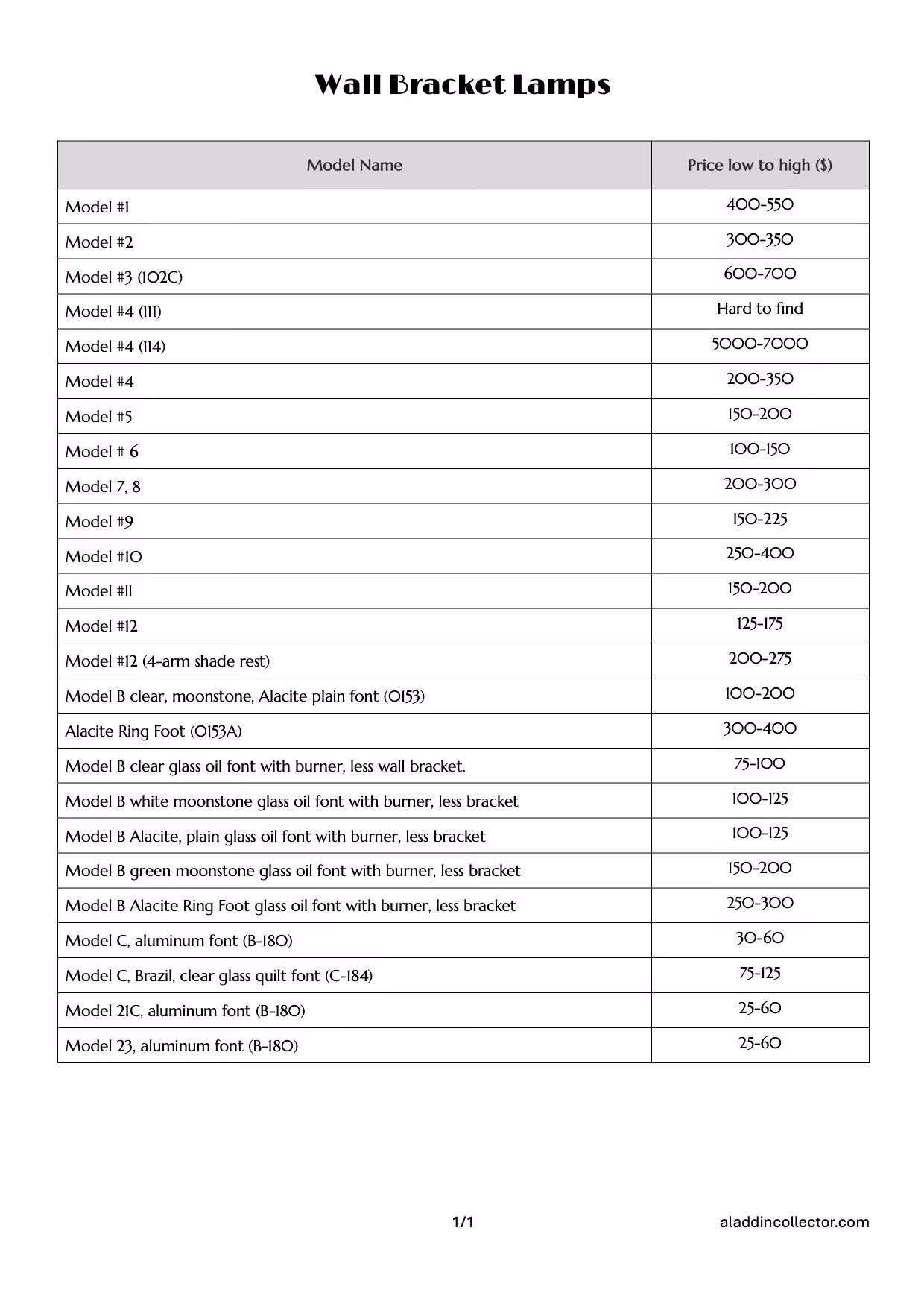 Table listing wall bracket lamp models with price ranges from low to high in dollars, including models #1 to #23 with various glass and font types and price ranges between 25 and 7000 dollars.