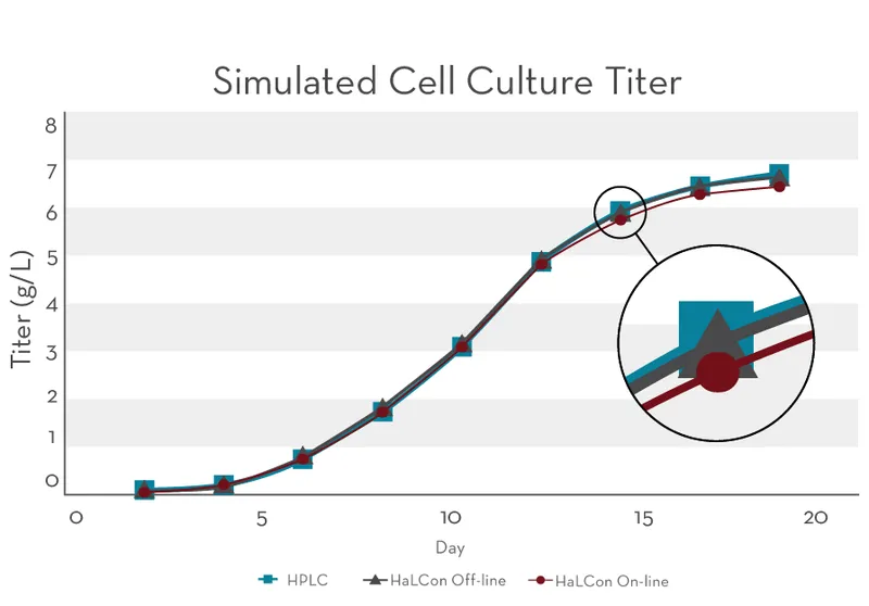 HPLC-Level Data in Less Time