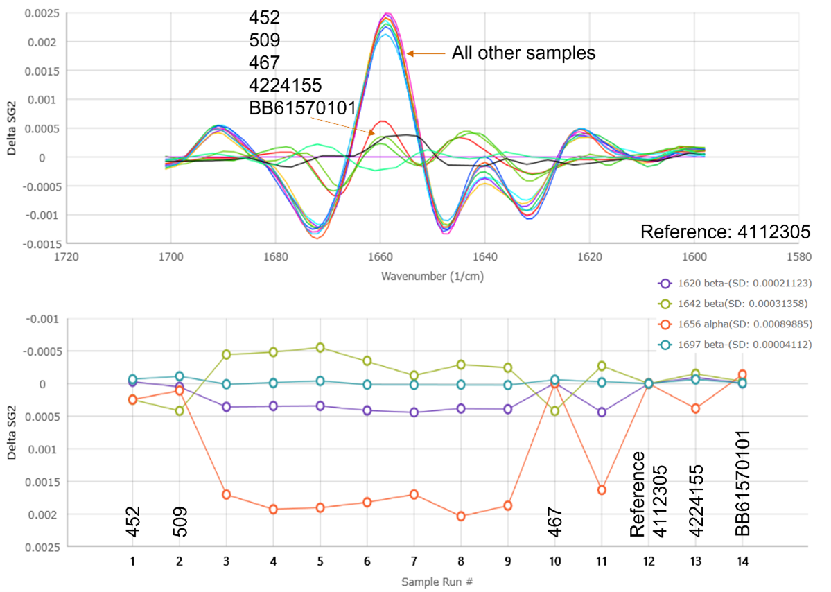 MMS delta plot of secondary structure stability across 13 commercially sourced BSA samples versus a reference