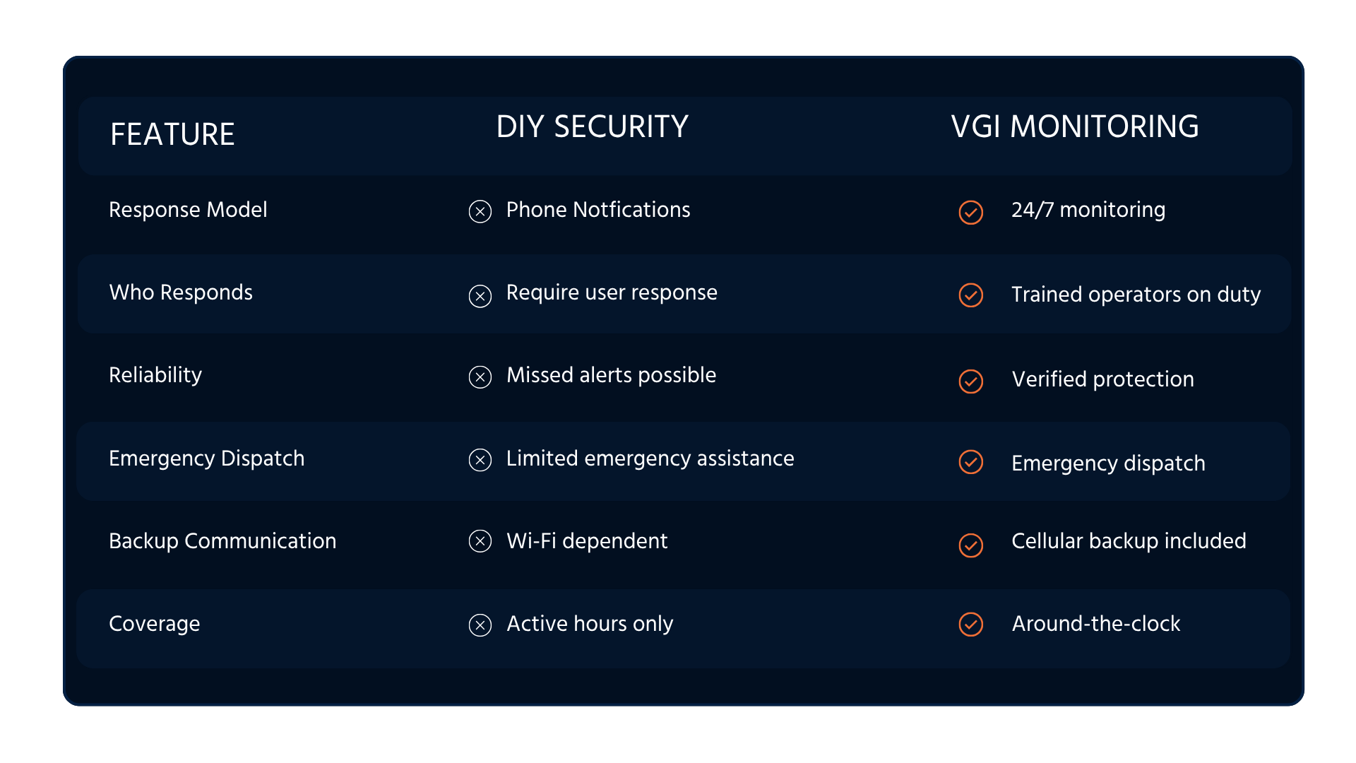 Comparison table of features between DIY security systems and VGI Monitoring services