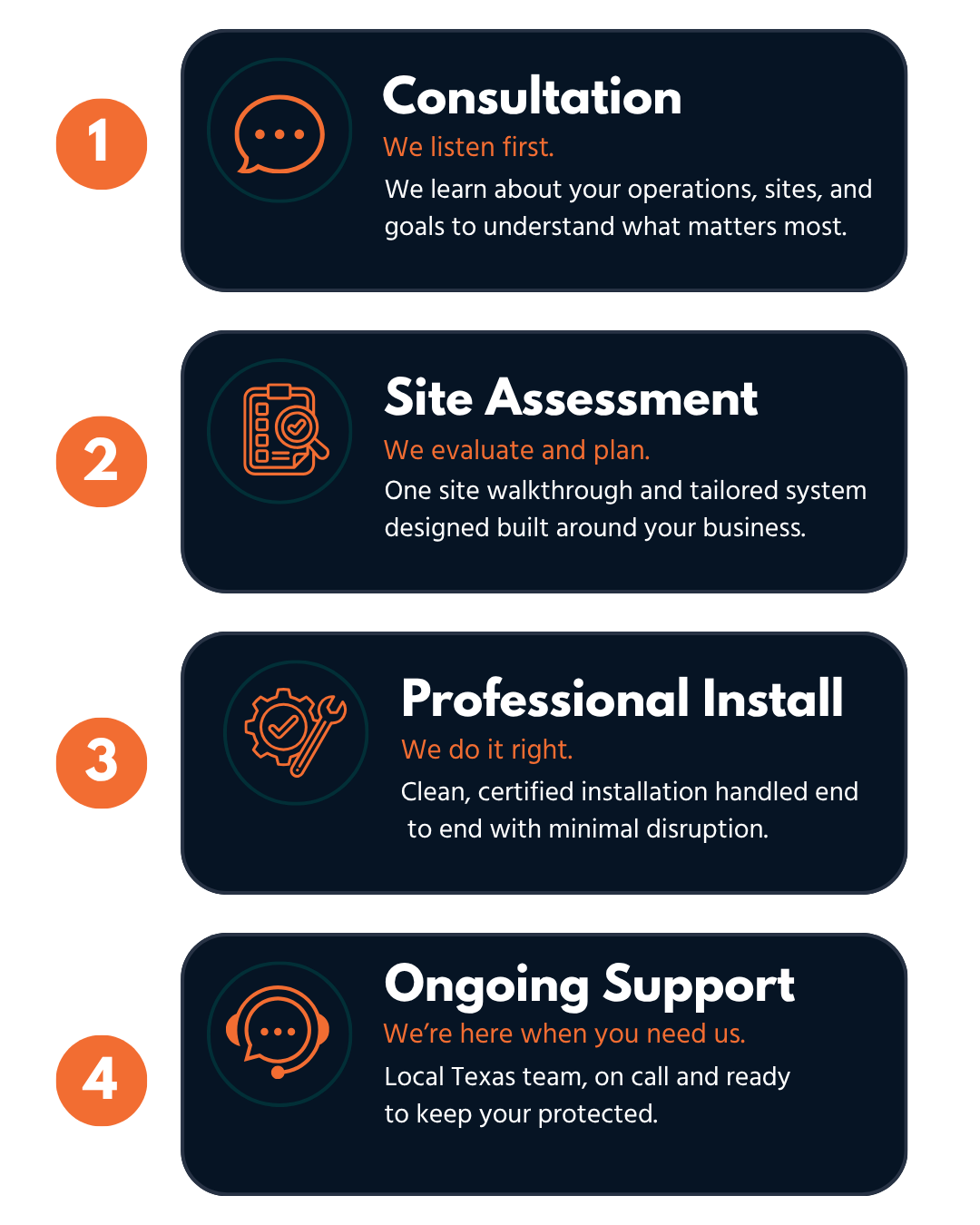Flowchart with four steps: Consultation, Site Assessment, Professional Install, and Ongoing Support.