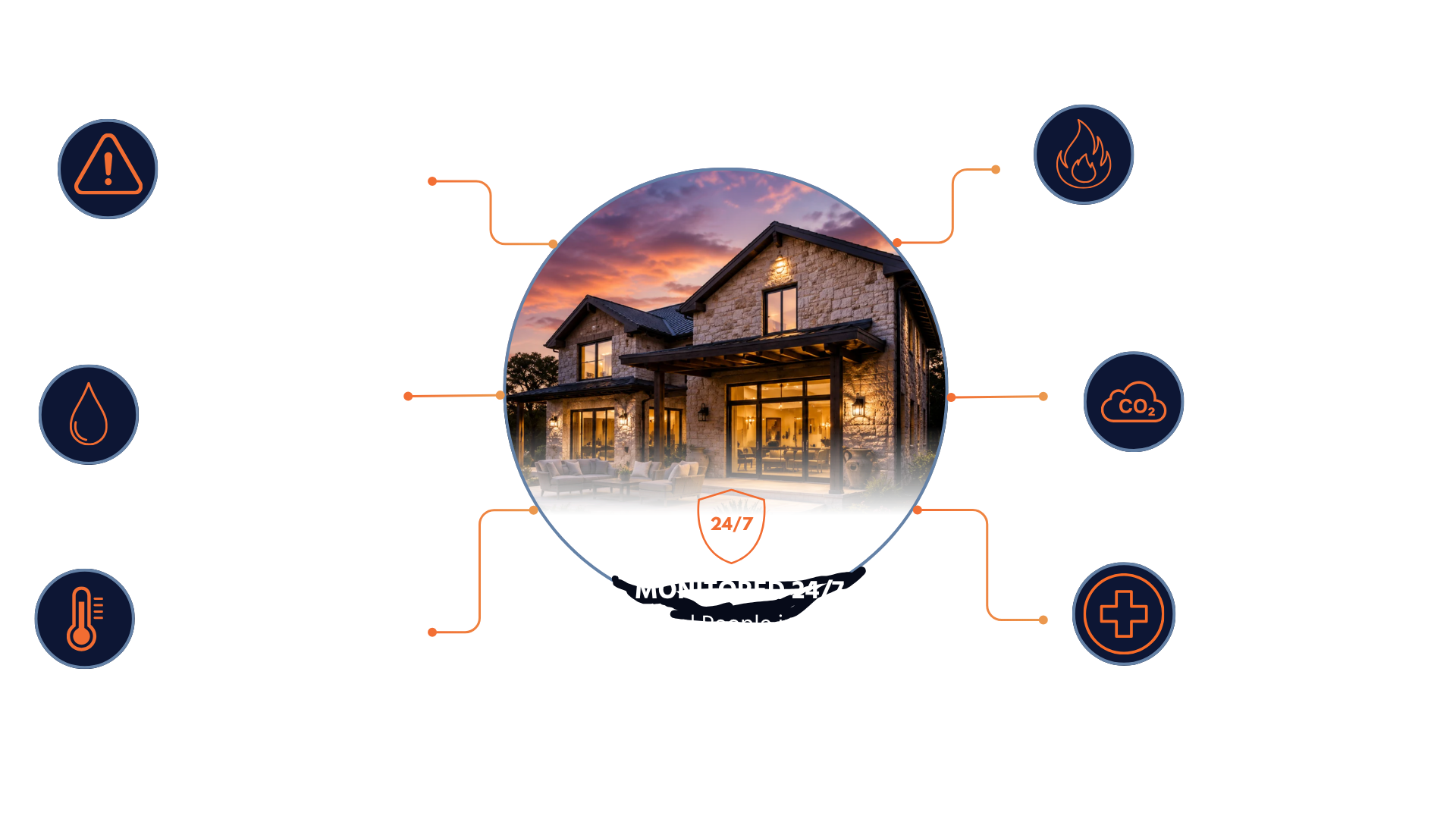 Diagram showing home monitored 24/7 with burglary, flood, temperature, fire, CO, and medical alerts.