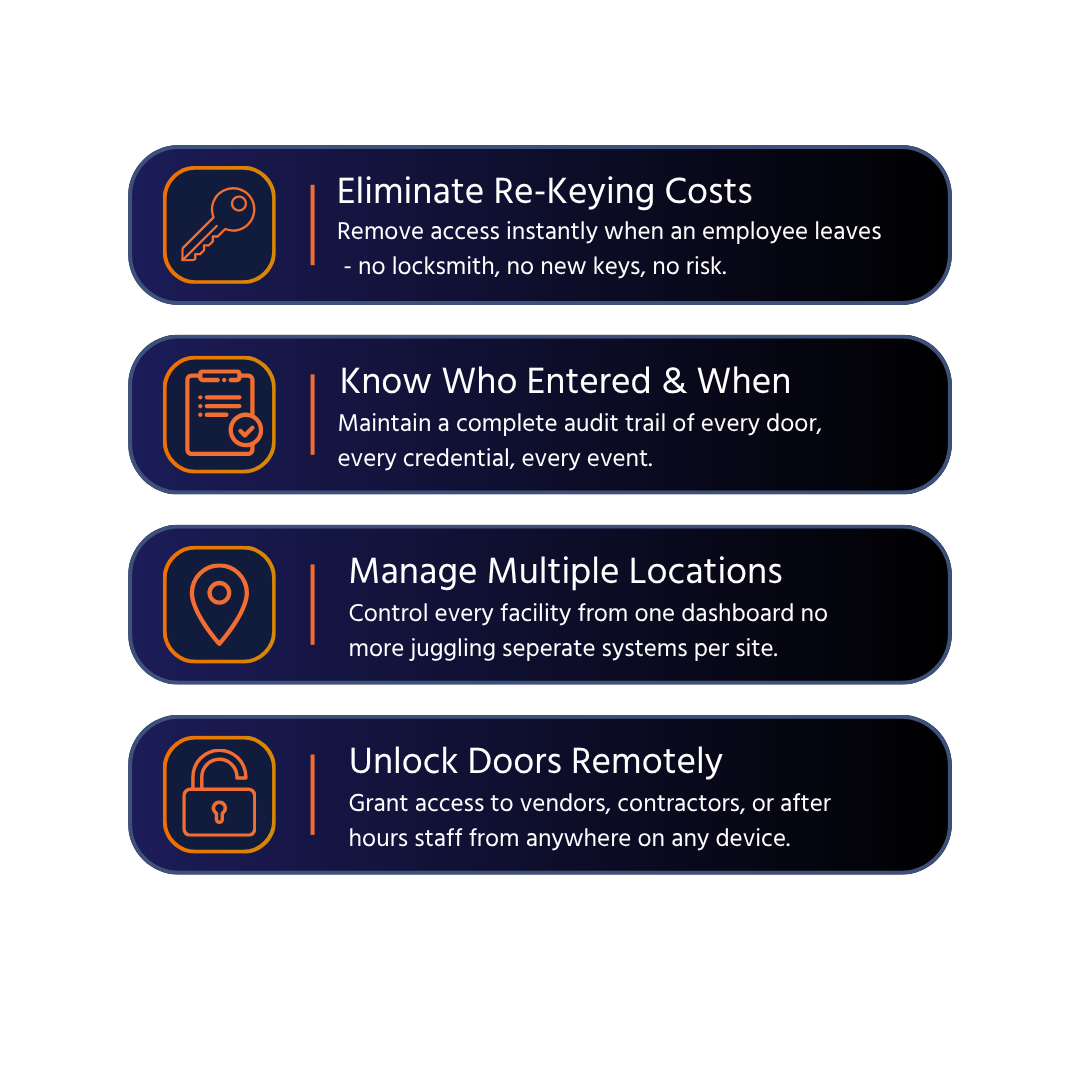 Infographic listing four security features: eliminate re-keying, audit access, manage locations, unlock doors remotely.