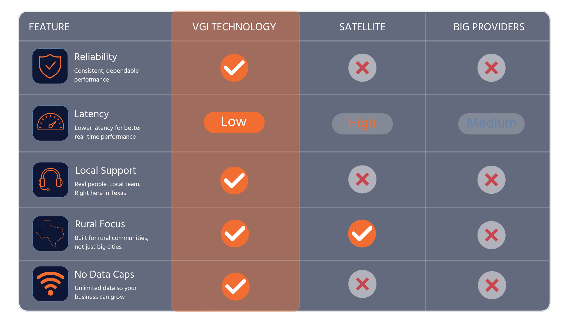 Comparison chart showing VGI Technology excels in reliability, low latency, local support, rural focus, and no data caps.