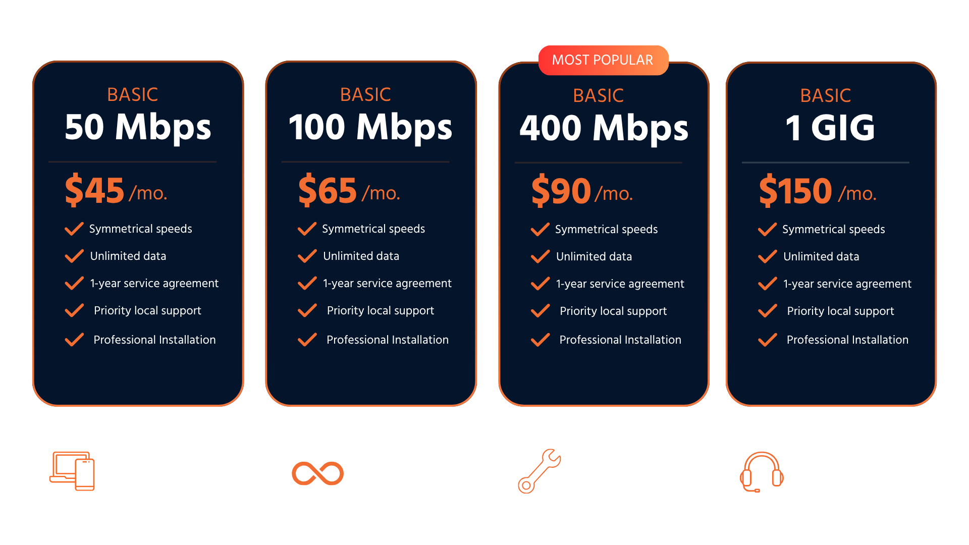 Internet plans 50 Mbps $45, 100 Mbps $65, 400 Mbps $90 popular, 1 GIG $150 monthly with full features.