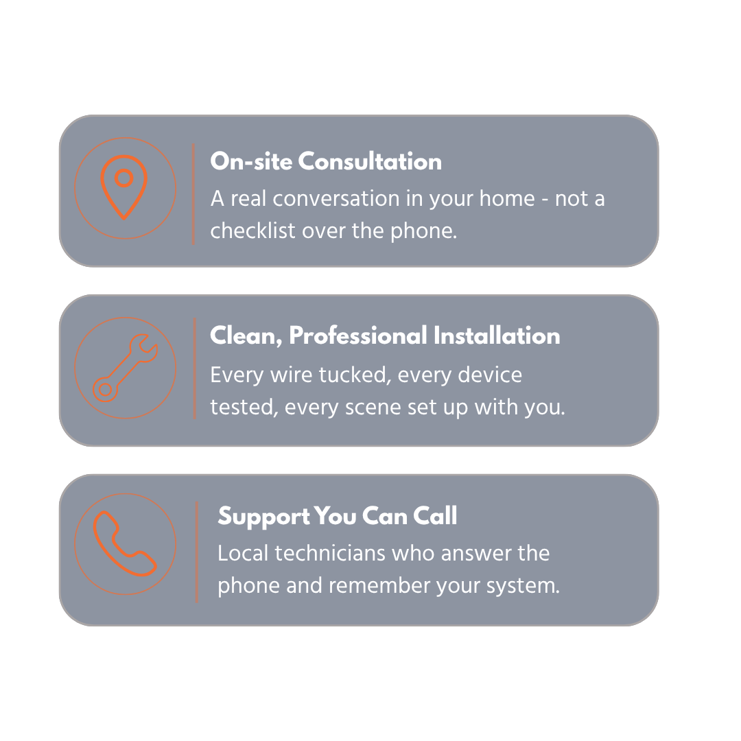 Three service highlights: on-site consultation, clean professional installation, and local support call.