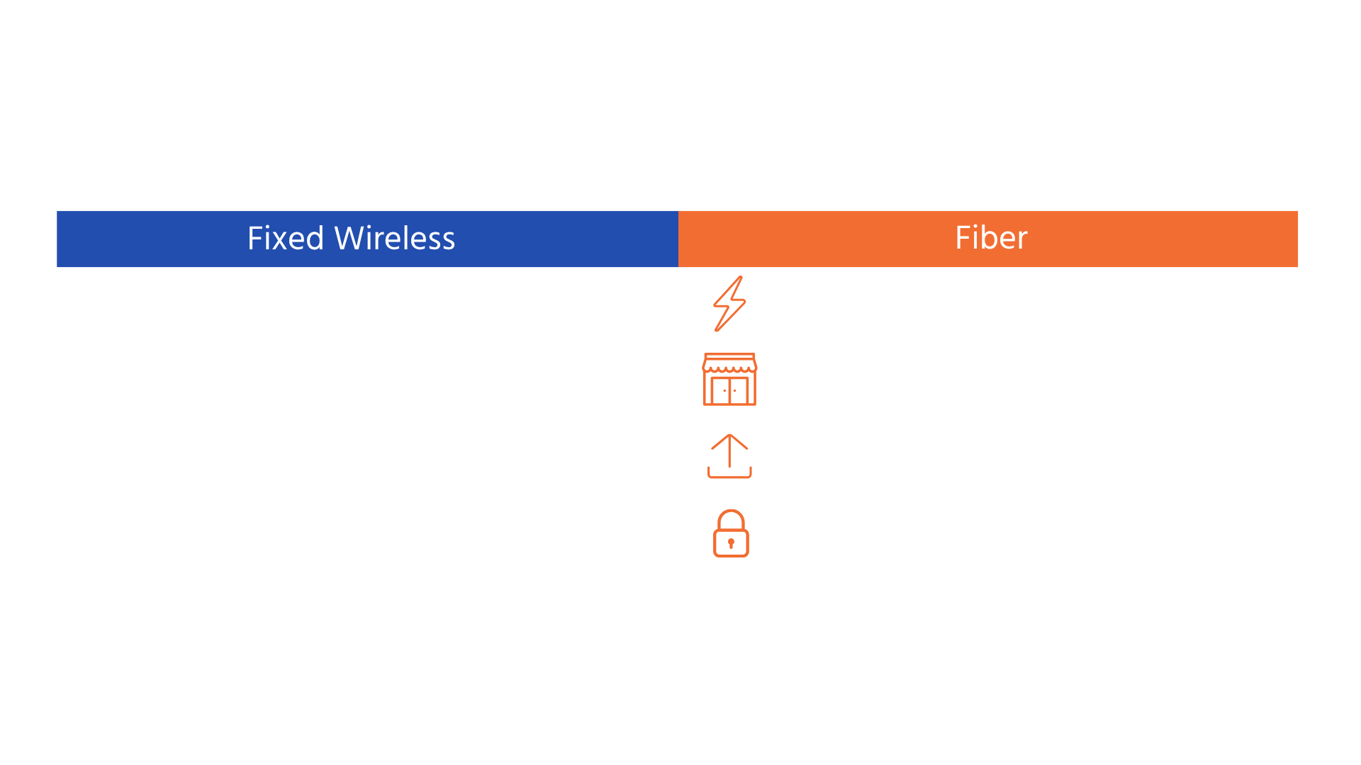 Comparison table of Fixed Wireless and Fiber listing their benefits and features side by side.