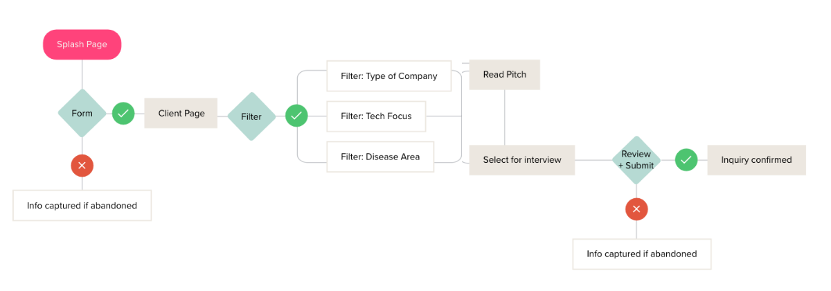 Proposed user flow showing an email capture splash page and add to cart feature for client selection