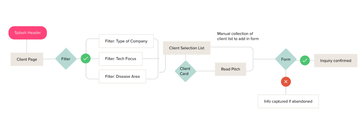 User flow showing manual selection of clients and that email isn't captured if they wait til the end to collect
