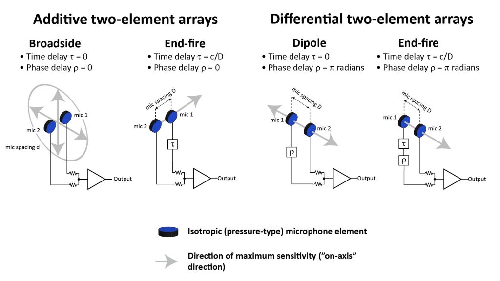 How array microphones work - DIY microphones