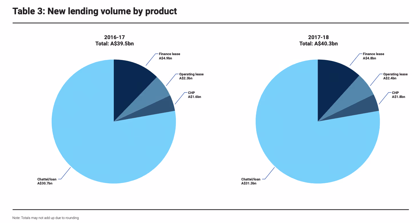 Diagram of new lending volume by asset type 