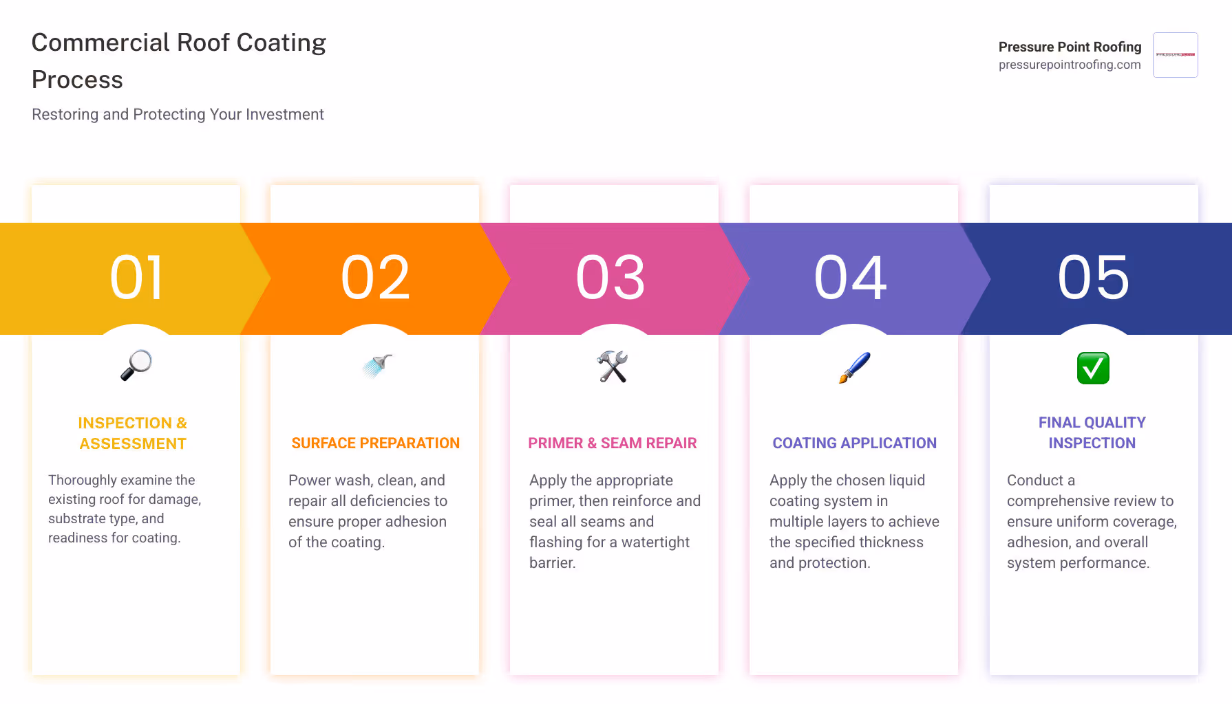 Infographic showing the commercial roof coating process: inspection and assessment, power washing and surface preparation, primer application, seam and flashing repair, coating application in multiple layers, and final quality inspection. Benefits highlighted include 10-20 year lifespan extension, up to 30% energy savings, seamless waterproofing barrier, and reduced environmental impact compared to roof replacement. - commercial roof coating contractors infographic pillar-5-steps