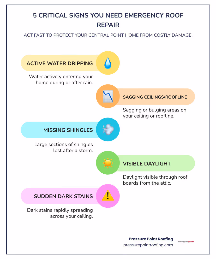 Infographic showing 5 critical signs you need emergency roof repair: 1) Active water dripping inside your home during or after rain, 2) Sagging or bulging areas on your ceiling or roofline, 3) Large sections of missing shingles after a storm, 4) Visible daylight coming through your roof boards from the attic, 5) Sudden dark stains spreading across your ceiling - emergency roofing maintenance in central point, or infographic infographic-line-5-steps-colors