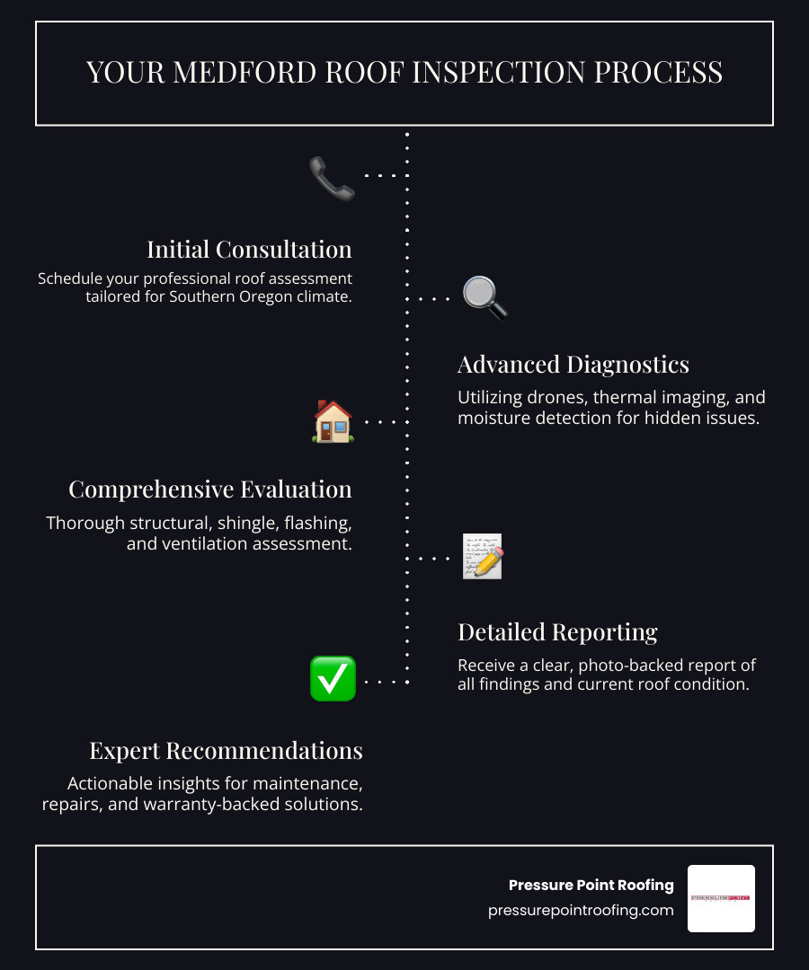 infographic showing the complete roof inspection process from initial contact through drone assessment, thermal imaging, moisture detection, structural evaluation, detailed reporting, and warranty-backed repair recommendations specific to Medford Oregon climate conditions - best roofing inspection in medford, or infographic infographic-line-5-steps-dark infographic showing the complete roof inspection process from initial contact through drone assessment, thermal imaging, moisture detection, structural evaluation, detailed reporting, and warranty-backed repair recommendations specific to Medford Oregon climate conditions - best roofing inspection in medford, or infographic infographic-line-5-steps-dark