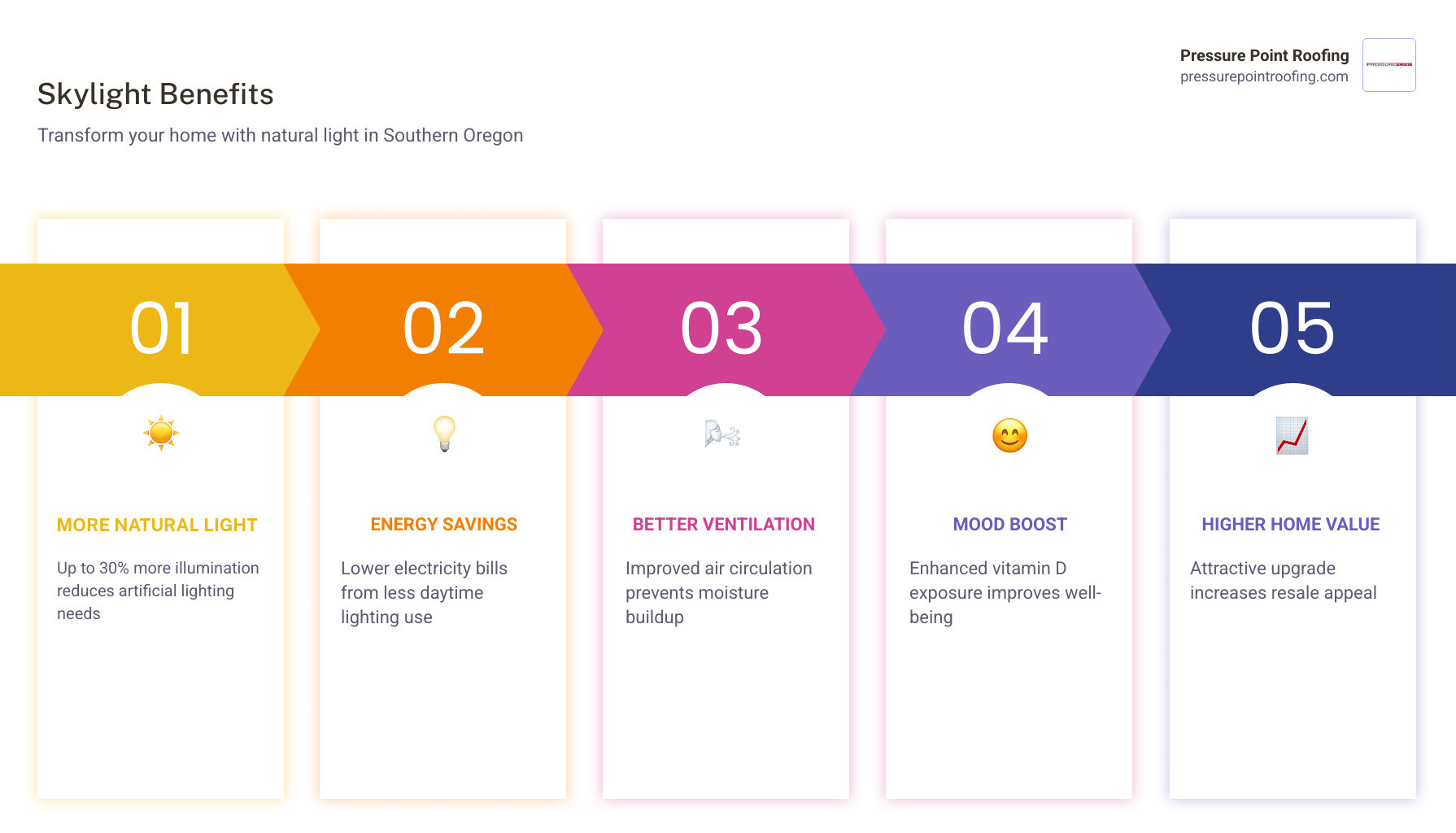 infographic showing benefits of skylights including increased natural light up to 30 percent more illumination, energy savings from reduced artificial lighting, improved ventilation and air circulation, enhanced mood and vitamin D exposure, increased home value, and strategic placement options for fixed vented and tubular types with proper flashing and waterproofing essential for Oregon climate - affordable skylight in medford, or infographic pillar-5-steps