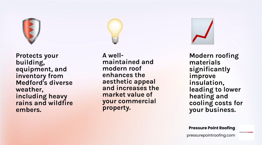 Infographic illustrating the key benefits of commercial re-roofing, including extended roof lifespan, enhanced property value, improved energy efficiency, superior protection against weather, and prevention of costly repairs - commercial re-roofing in medford, or infographic 3_facts_emoji_light-gradient
