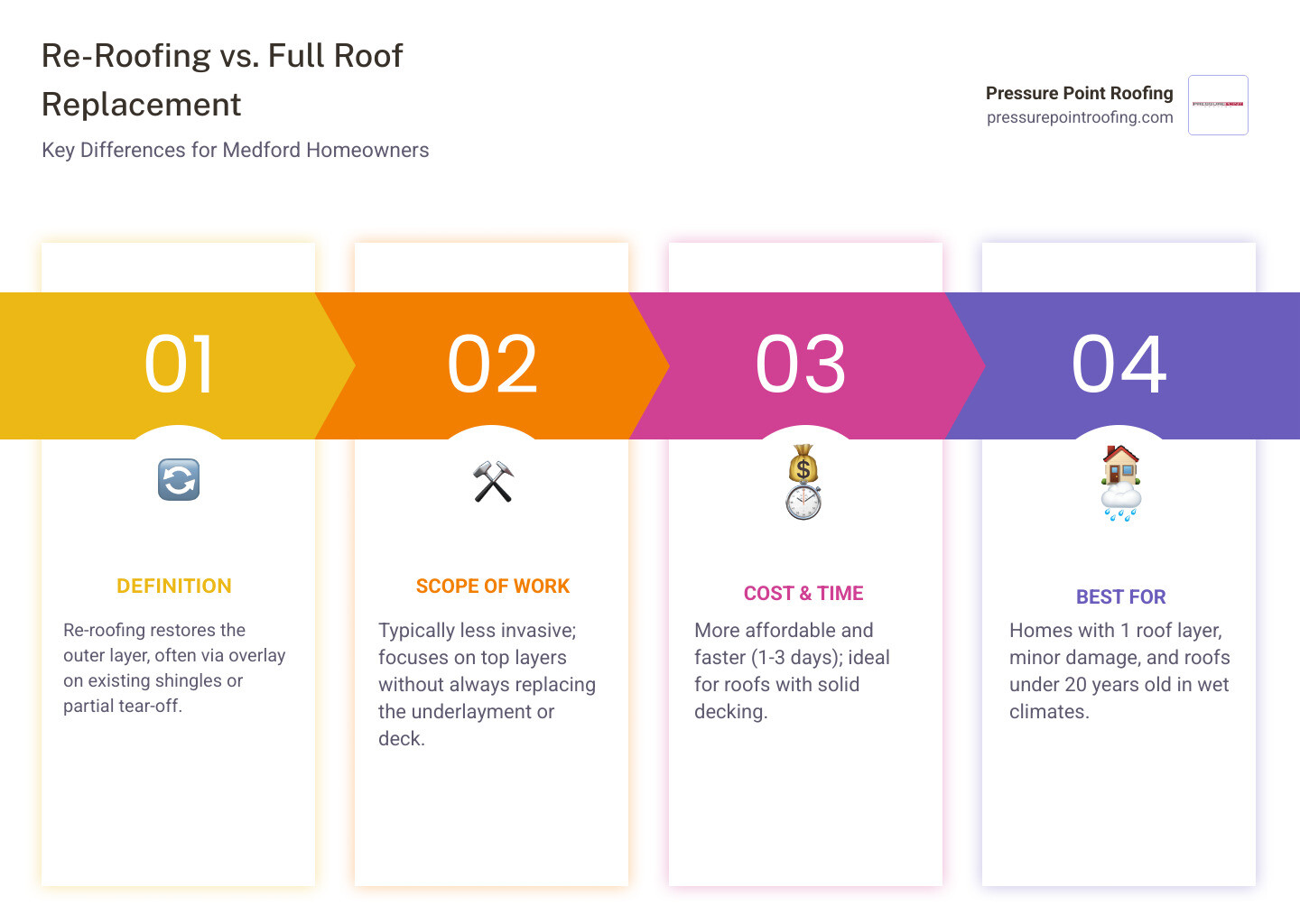 Infographic showing key differences between re-roofing and full roof replacement for Medford OR homeowners - best re-roofing