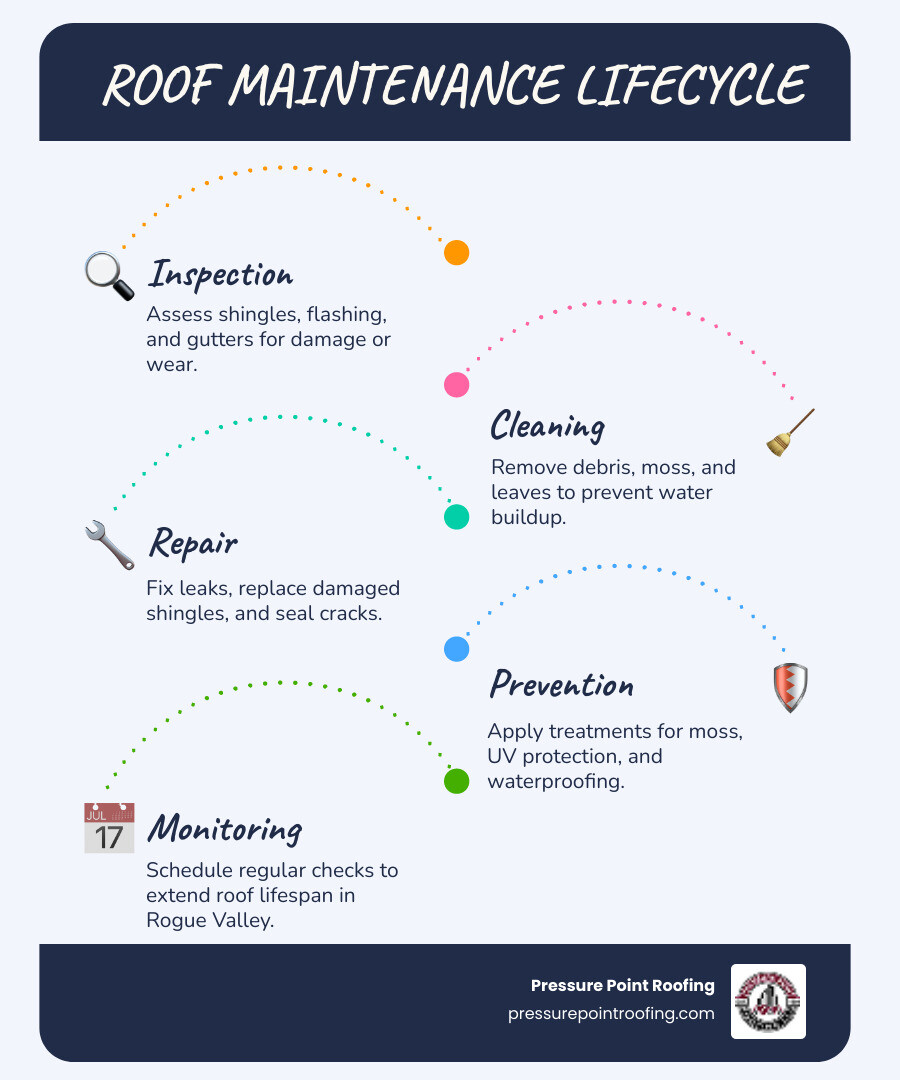 Infographic showing the roof maintenance lifecycle from inspection to repair to prevention in Central Point OR - roofing Infographic showing the roof maintenance lifecycle from inspection to repair to prevention in Central Point OR - roofing