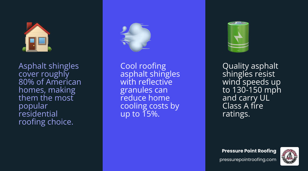 Infographic showing key asphalt shingle roofing benefits, types, lifespan ranges, and fire and wind resistance ratings Infographic showing key asphalt shingle roofing benefits, types, lifespan ranges, and fire and wind resistance ratings