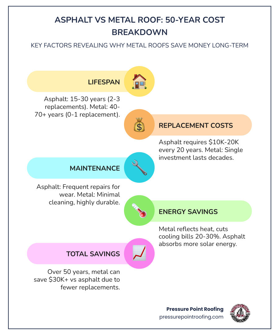 50-year lifecycle cost comparison infographic: asphalt shingles vs metal roof replacements, maintenance, and energy savings