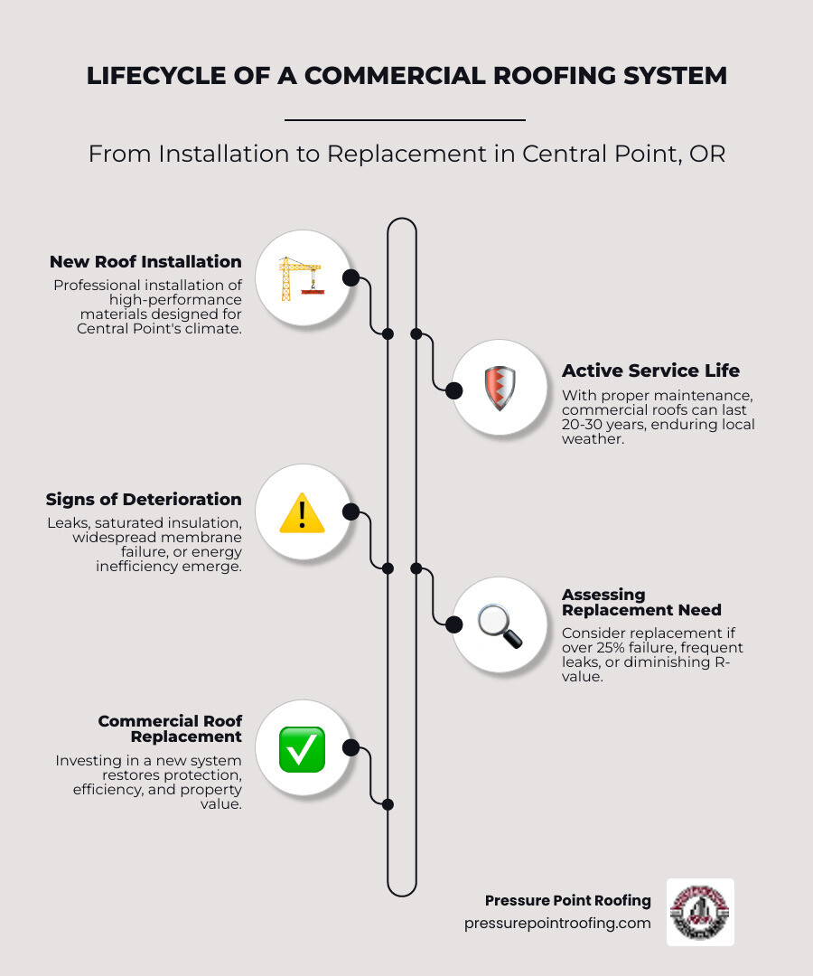 Infographic showing the lifecycle of a commercial roofing system from installation to replacement in Central Point OR