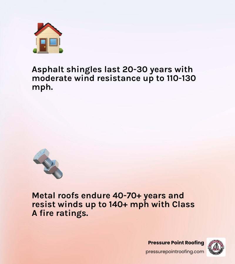 Infographic comparing asphalt shingle vs metal roof durability: lifespan, wind rating, fire rating, and maintenance