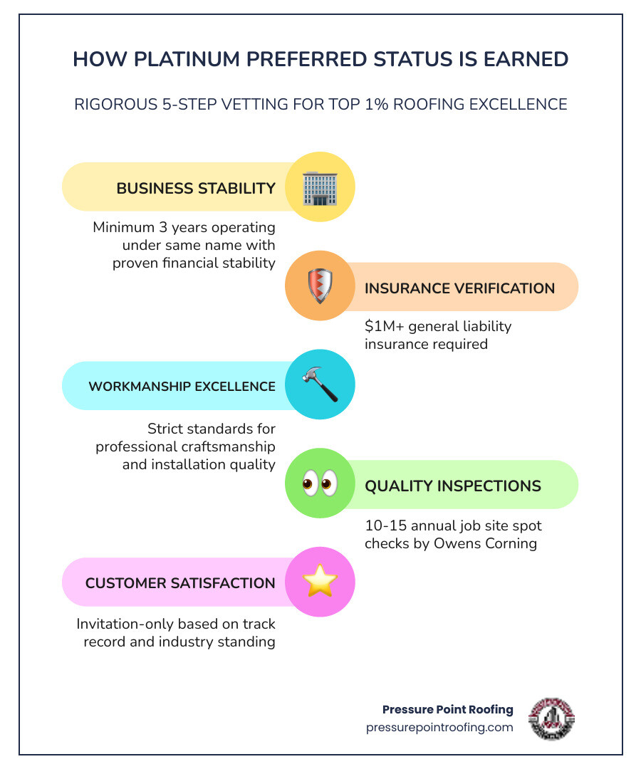 Infographic showing Owens Corning Platinum Preferred 1% exclusivity, key requirements, and homeowner benefits - benefits of