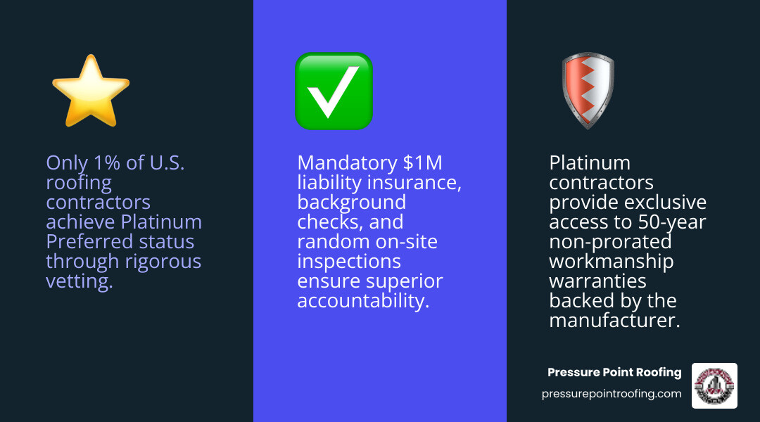 Infographic comparing Platinum Preferred Contractor vs Standard Roofer: 1% exclusivity, warranty access, vetting - platinum