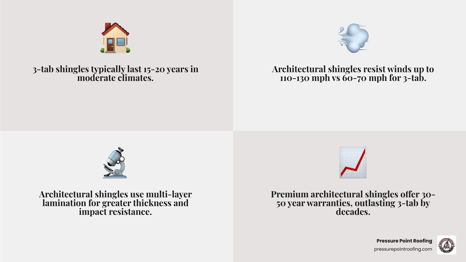 Infographic comparing architectural vs 3-tab shingles: layers, lifespan, wind ratings, and warranty side by side - how long