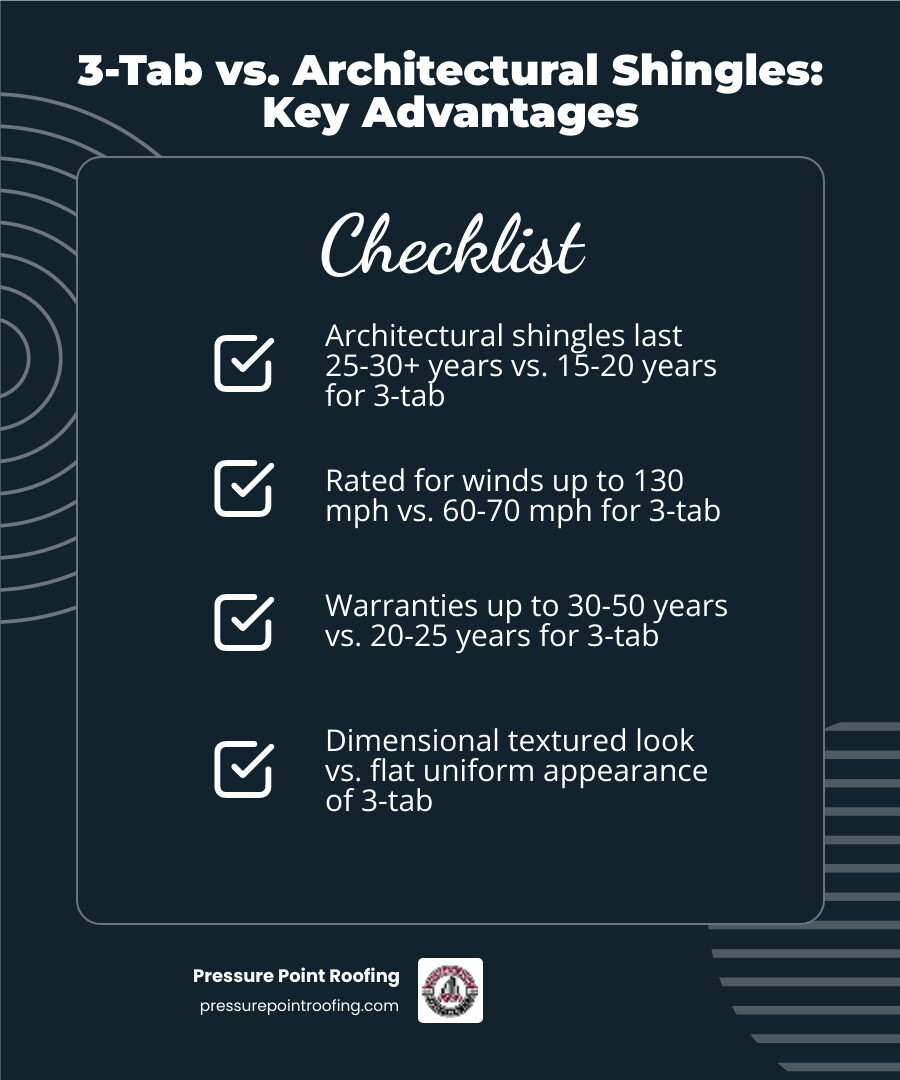Infographic comparing 3-tab vs architectural shingles: lifespan, wind rating, warranty, and cost value - is upgrading to