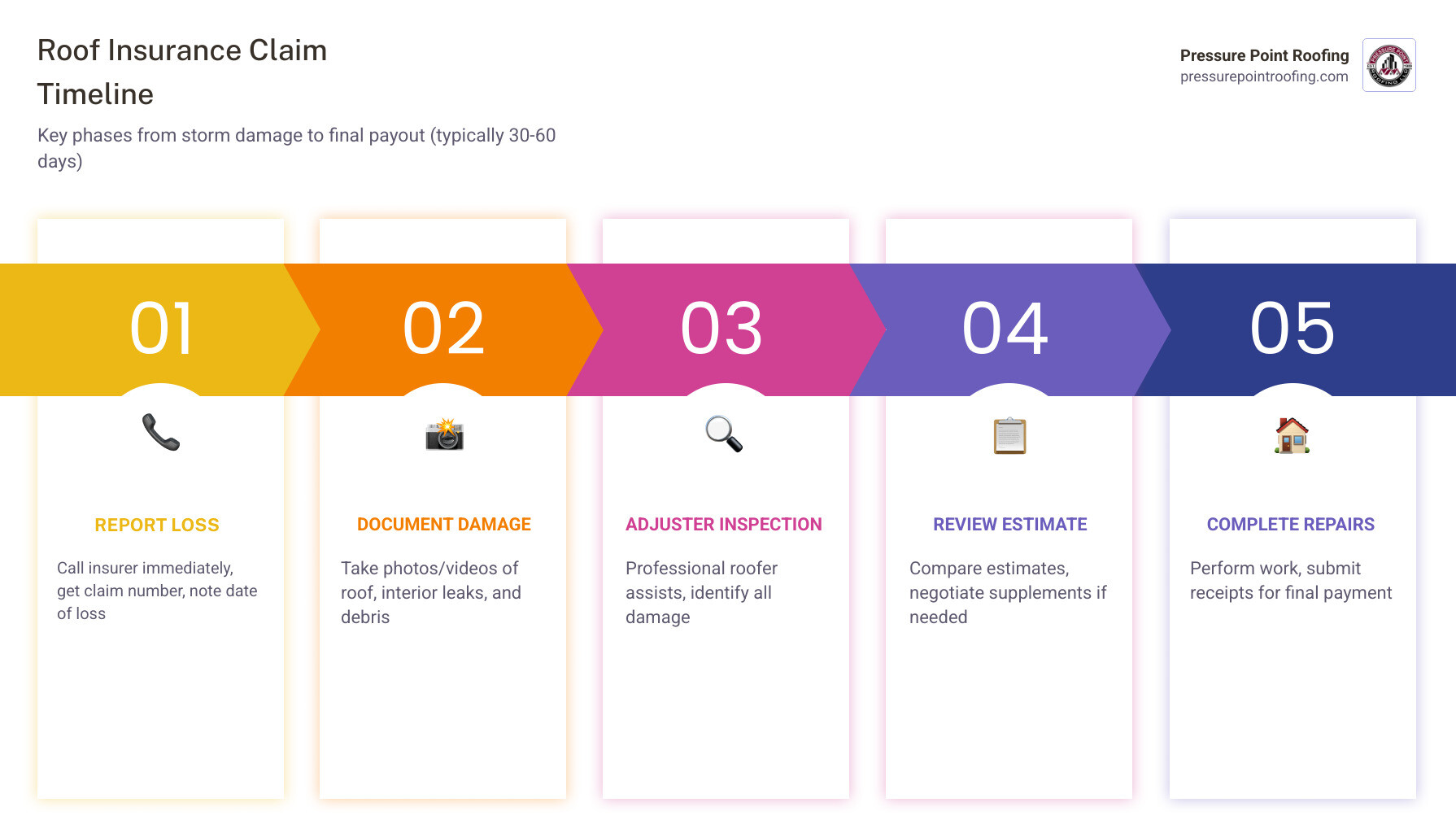 step-by-step 2026 roof insurance claim timeline infographic from storm damage to final payout - how to file a roof insurance step-by-step 2026 roof insurance claim timeline infographic from storm damage to final payout - how to file a roof insurance
