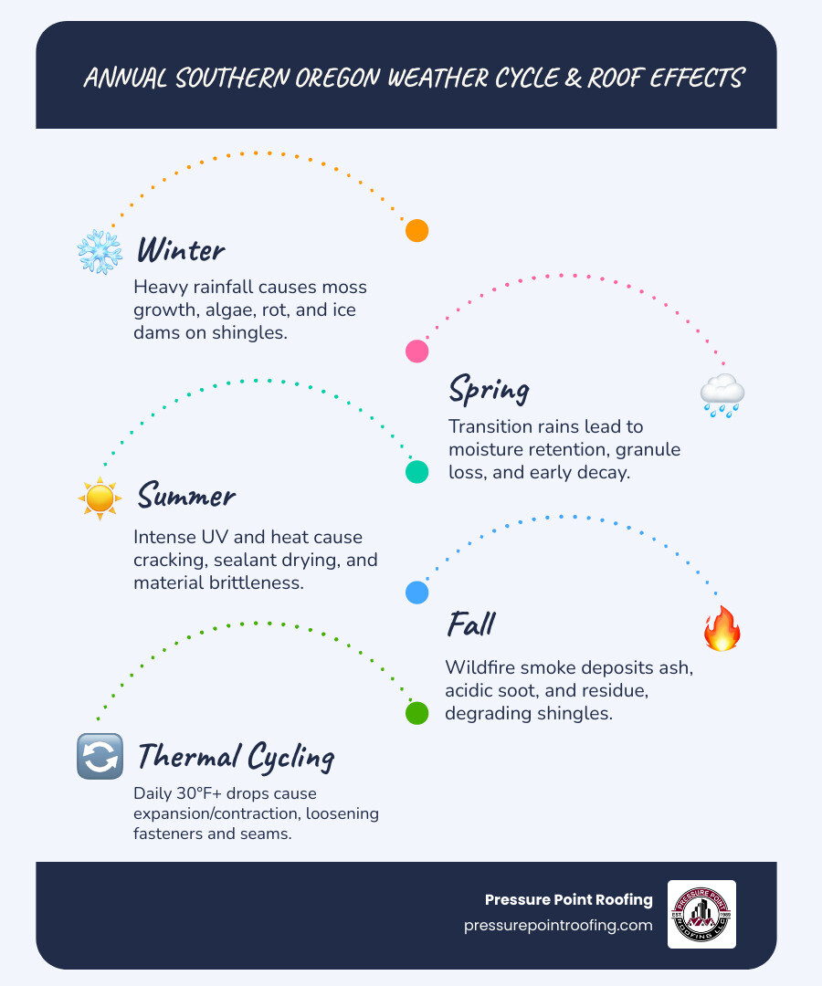 Annual Southern Oregon weather cycle and its effects on roofing materials throughout the year - how southern oregon climate Annual Southern Oregon weather cycle and its effects on roofing materials throughout the year - how southern oregon climate