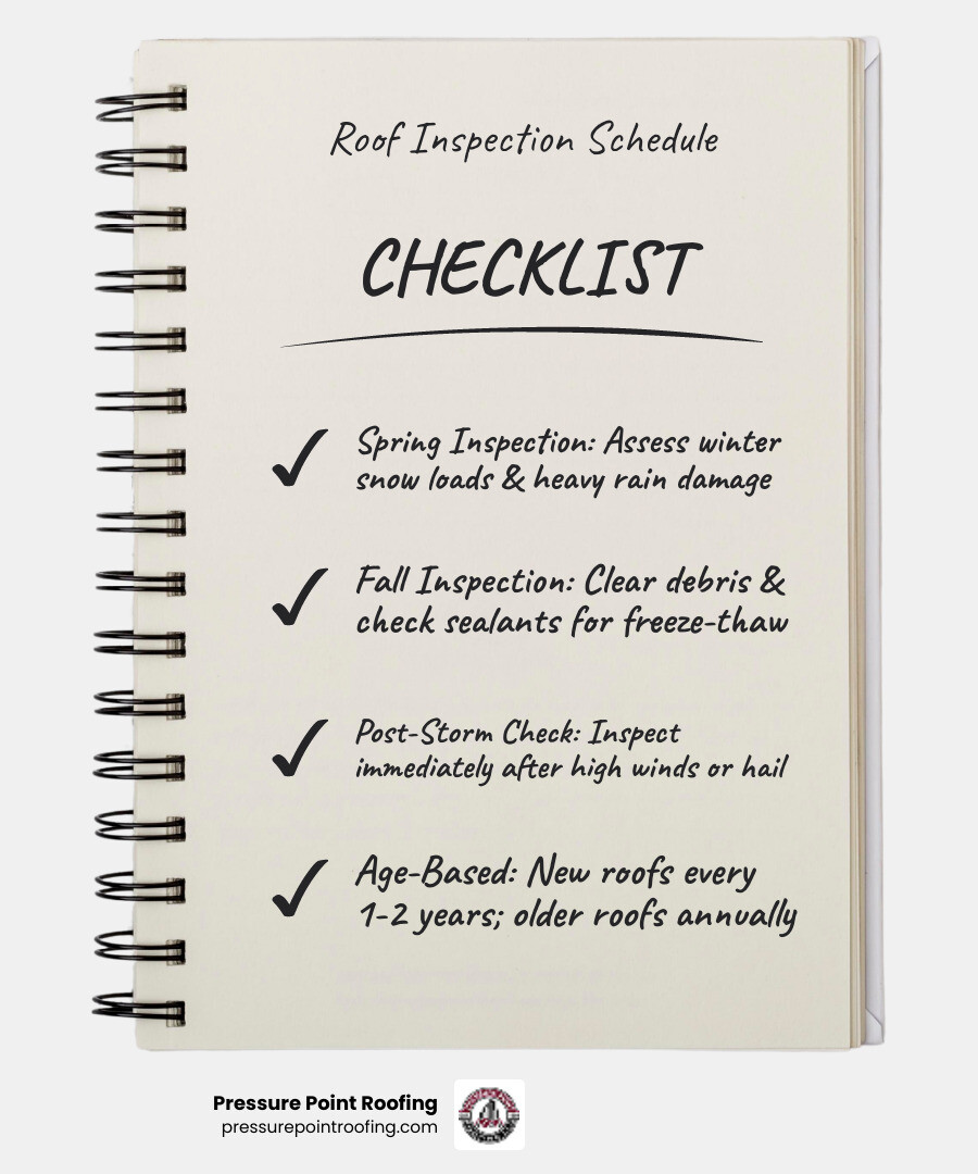 Infographic showing annual roof inspection cycle with spring and fall checkpoints, post-storm triggers, and age-based