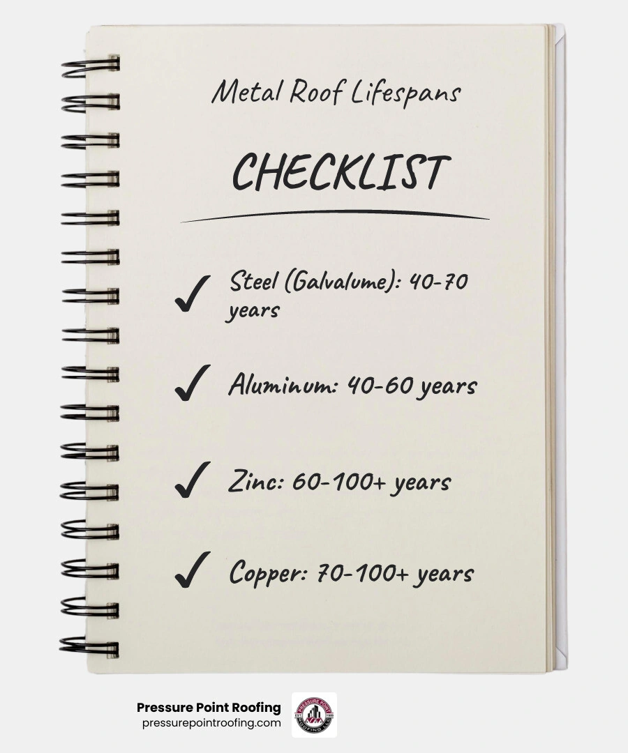 infographic comparing metal roof lifespan vs asphalt shingles by material type 40-100 years - how long does a metal roof infographic comparing metal roof lifespan vs asphalt shingles by material type 40-100 years - how long does a metal roof