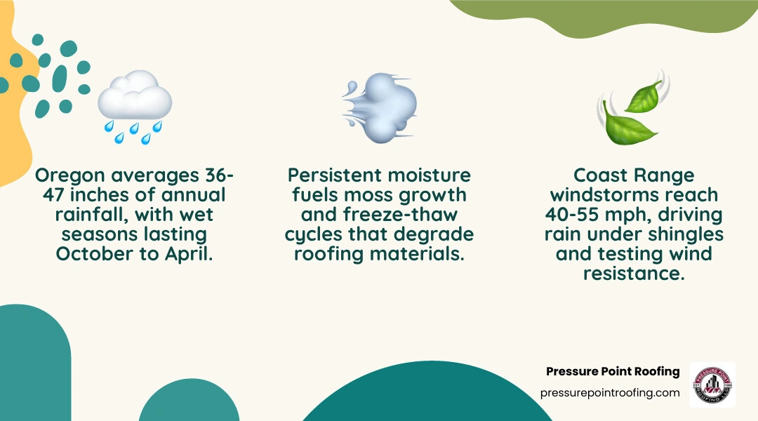 Infographic: Oregon's unique climate stressors on roofing — rain, wind, moss, freeze-thaw, and wildfire risk by region