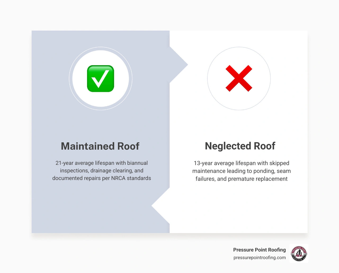 Infographic comparing 21-year lifespan of maintained commercial roofs vs 13-year lifespan of neglected roofs infographic