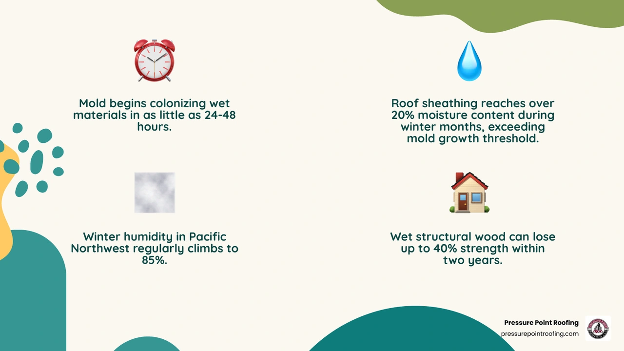 Infographic showing roof mold prevention: 24-48 hour mold window, 20% moisture threshold, 85% winter humidity, and 5 roof Infographic showing roof mold prevention: 24-48 hour mold window, 20% moisture threshold, 85% winter humidity, and 5 roof