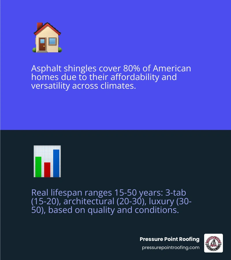 Infographic showing asphalt shingle lifespan by type: 3-tab 15-20 years, architectural 20-30 years, luxury 30-50 years - how