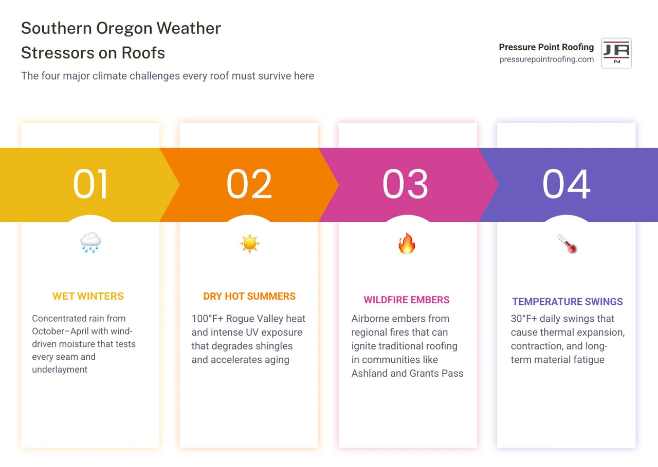 Infographic comparing roofing materials for Southern Oregon weather: lifespan, fire resistance, moss resistance, and wind