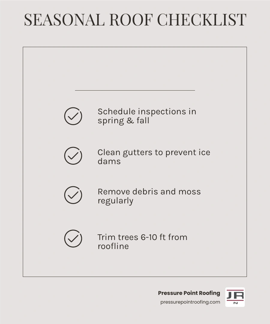 Seasonal roof maintenance checklist infographic showing spring, summer, fall, and winter tasks for homeowners infographic Seasonal roof maintenance checklist infographic showing spring, summer, fall, and winter tasks for homeowners infographic