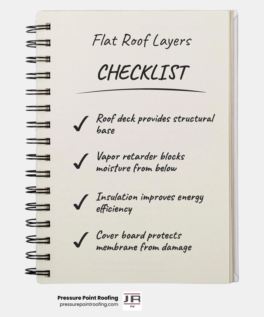 Commercial flat roof material comparison infographic showing lifespan, seam method, and best use for TPO, EPDM, PVC Commercial flat roof material comparison infographic showing lifespan, seam method, and best use for TPO, EPDM, PVC