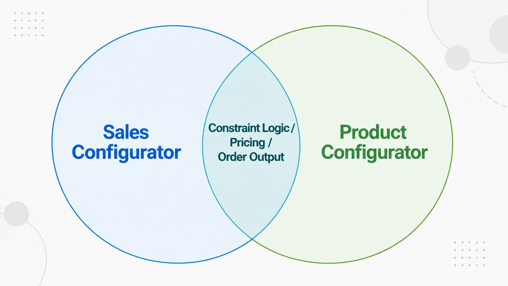 Venn diagram showing overlapping capabilities of sales configurator and product configurator including constraint logic, pricing, and order output