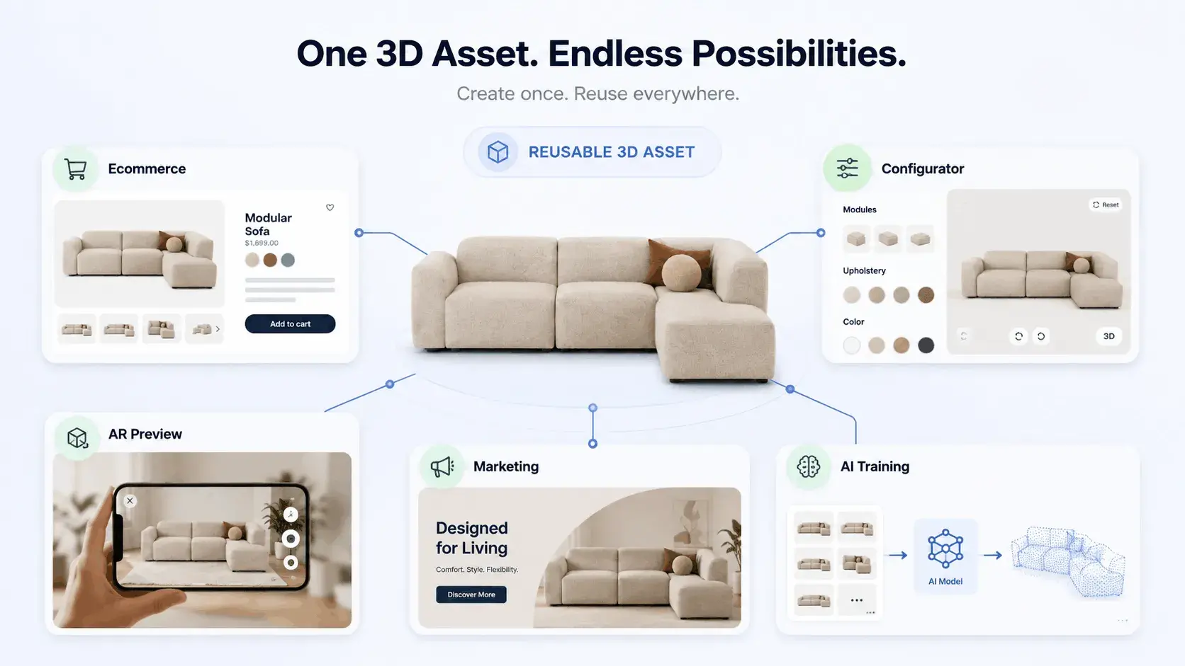 Diagram showing a single 3D product model being reused across ecommerce, configurator, AR preview, marketing, and AI training workflows