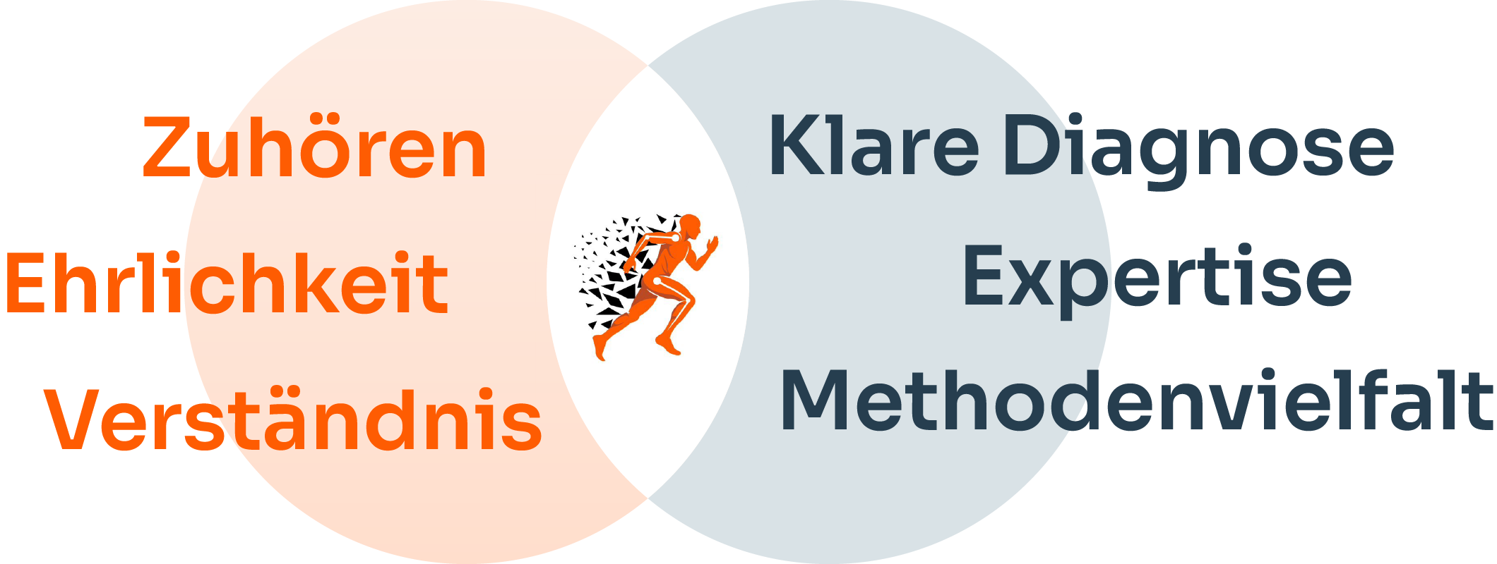 Venn diagram with two overlapping circles, left in orange with words Zuhören, Ehrlichkeit, Verständnis, right in gray with words Klare Diagnose, Expertise, Methodenvielfalt, and a running figure in the overlap.