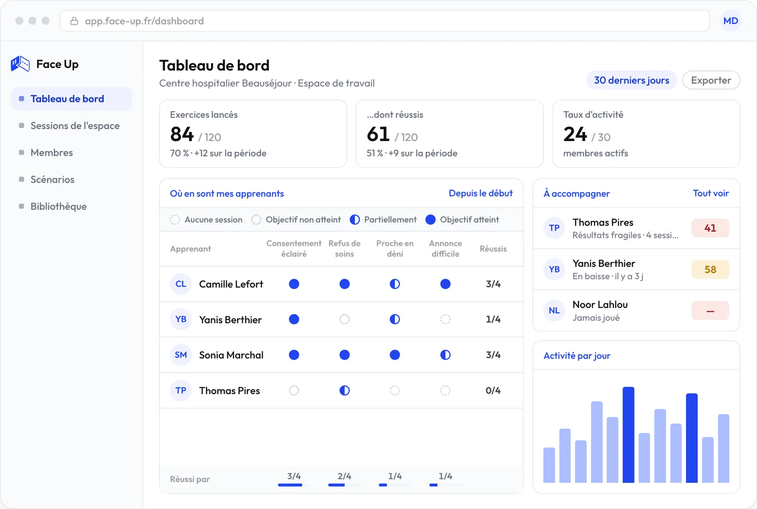 Face Up-dashboard: voortgang van cursisten