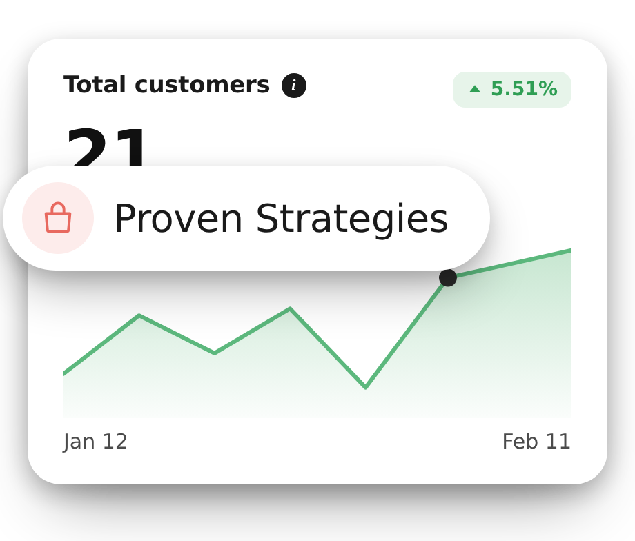 Dashboard card showing total customers growing 5.51 percent over a month