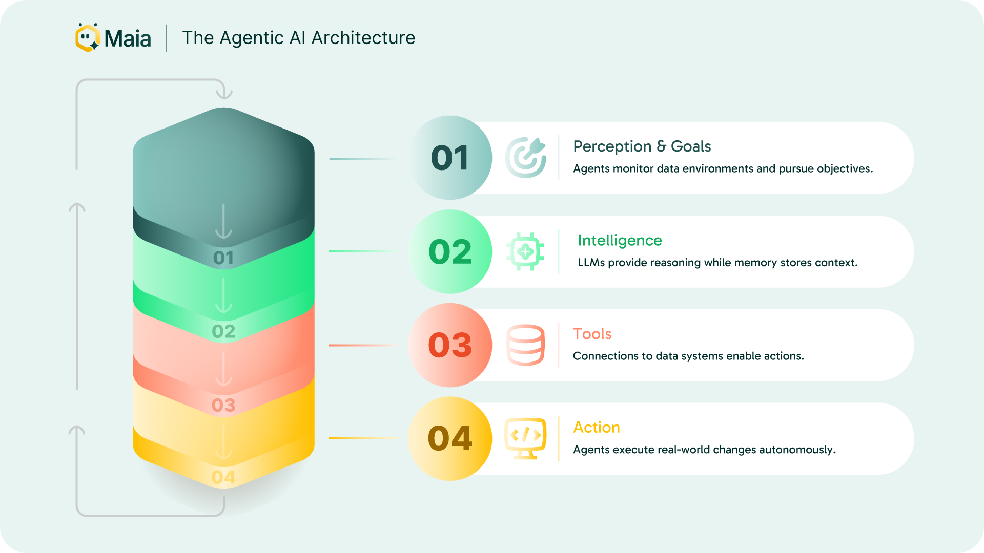 Diagram showing four layers of Agentic AI: Perception & Goals, Intelligence, Tools, and Action in a vertical stack.