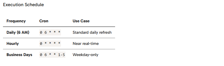 Table showing execution schedules with frequencies, cron expressions, and use cases for daily, hourly, and business days.